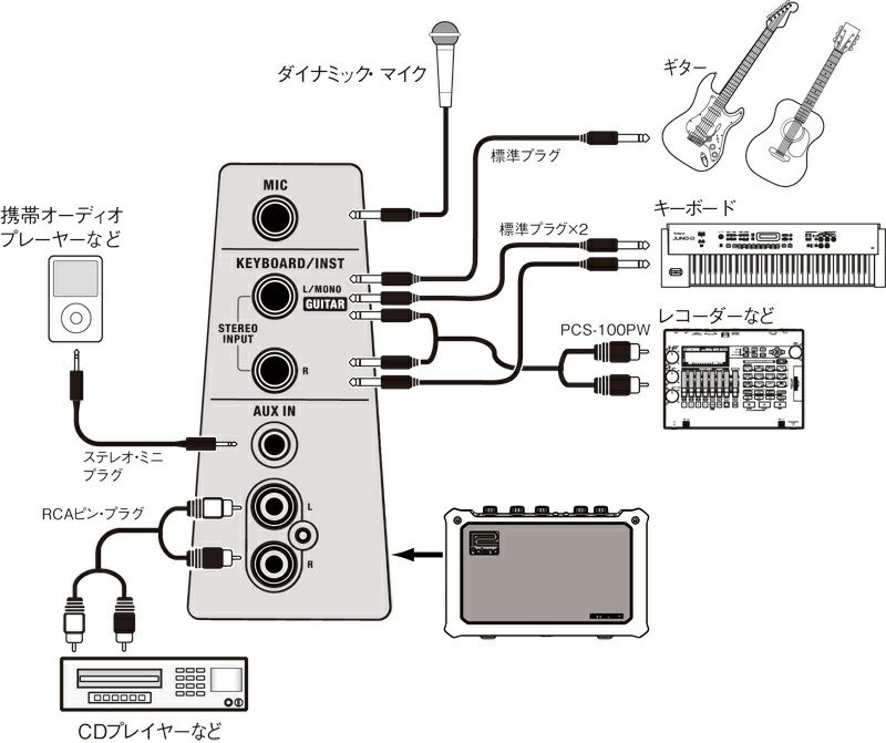 RolandMOBILECUBEBattery-PoweredStereoAmplifierMB-CUBEローランドステレオ・モバイル・アンプ【ケース・アダプター付き】【店頭受取対応商品】